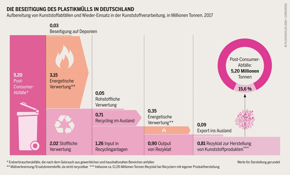 Diagramm Weiterverarbeitung von Plastikmüll in Deutschland